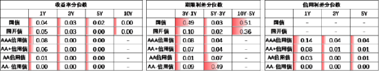 数据起头：Wind，中加基金，技巧适度2024年4月19日；分位数为以前5年分位数。