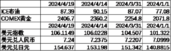 数据起头：Wind，中加基金；适度2024年4月19日；期货涨跌幅以结算价看成估量范例。