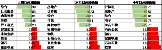 数据起头：Wind，中加基金，行业分类为申万一级．技巧适度2024年4月19日。