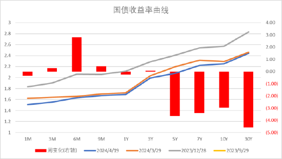 数据起头：Wind，中加基金；适度2024年4月19日。