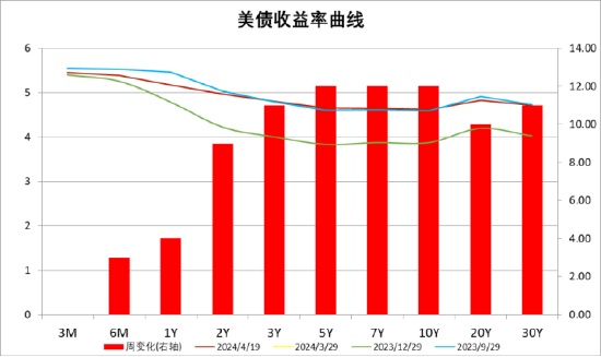 数据起头：Wind，中加基金；适度2024年4月19日。