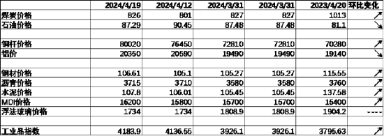 数据起头：Wind，中加基金；适度2024年4月19日。