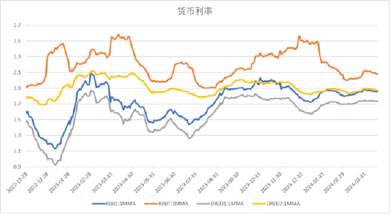 数据起头：Wind，中加基金；适度2024年4月19日。