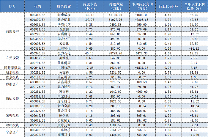 表格：10家百亿私募一季报合手仓情况（限度4月22日晚间）